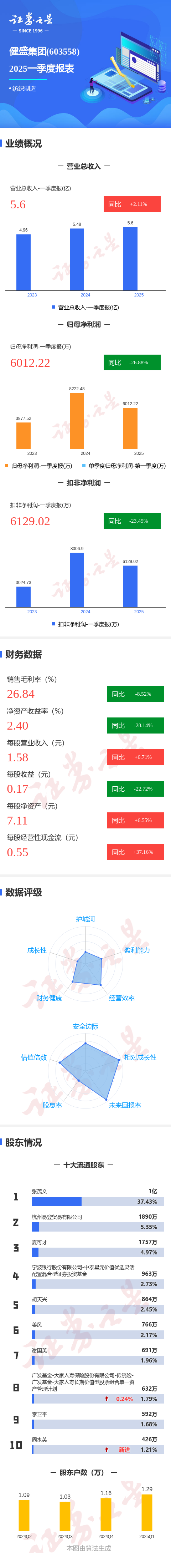 联丰优配  图解健盛集团一季报：第一季度单季净利润同比减26.88%