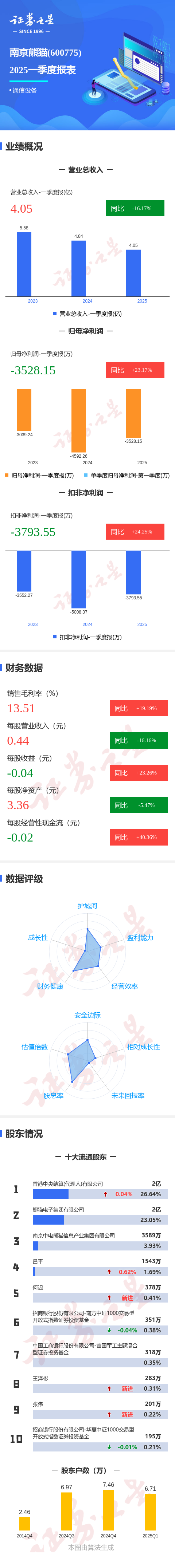 宜人配资 图解南京熊猫一季报：第一季度单季净利润同比增23.17%