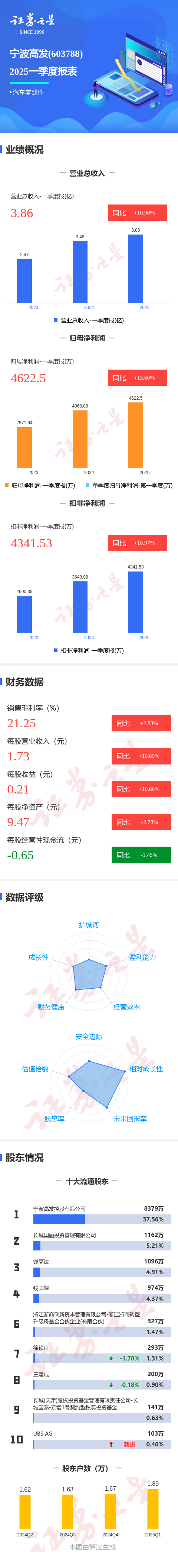 天创优配 图解宁波高发一季报：第一季度单季净利润同比增13.61%
