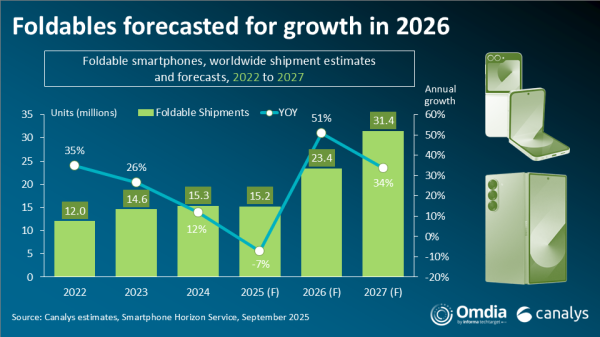 TopBull Canalys：2025上半年全球折叠屏出货量660万台，华为市场占比近50%