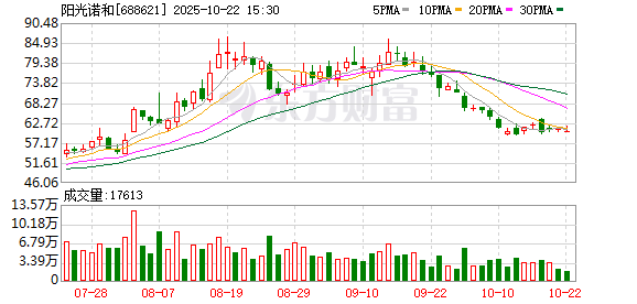 策略池 阳光诺和：第二届董事会第二十次会议决议公告